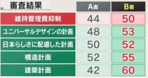 新国立競技場のA案とB案の採点結果2