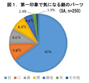 男性の65%が目元で印象付けしている